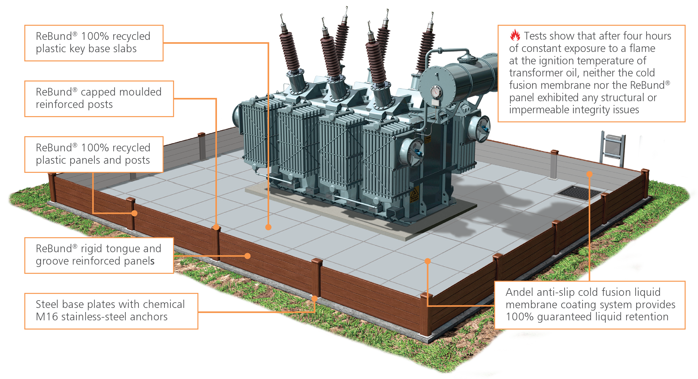 Système de confinement ReBund